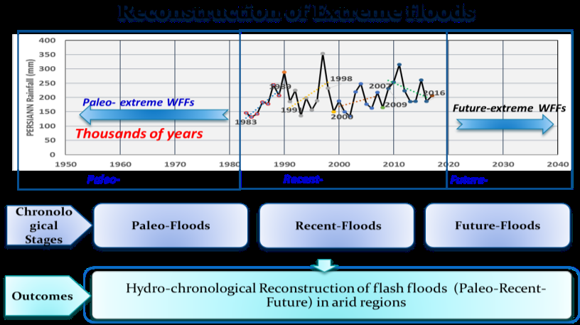 Chronological reconstruction framework of paleo recent and future floods